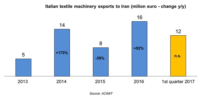 Italian textile machinery exports to Iran. © ACIMIT 